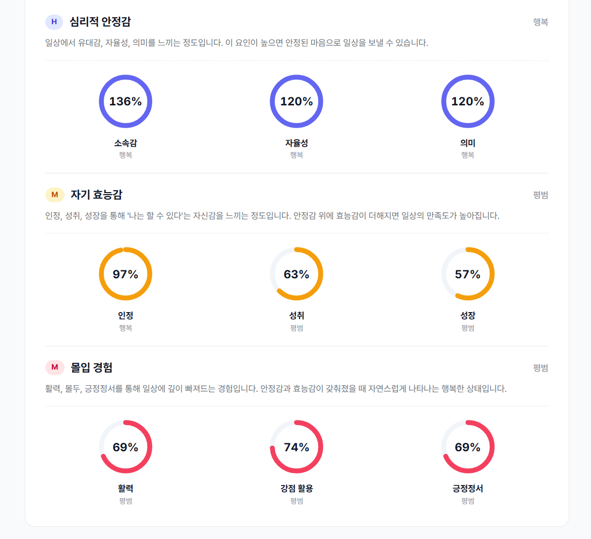 9개 차원별 세부 행복도 점수 - 심리적 안정감, 자기 효능감, 몰입 경험