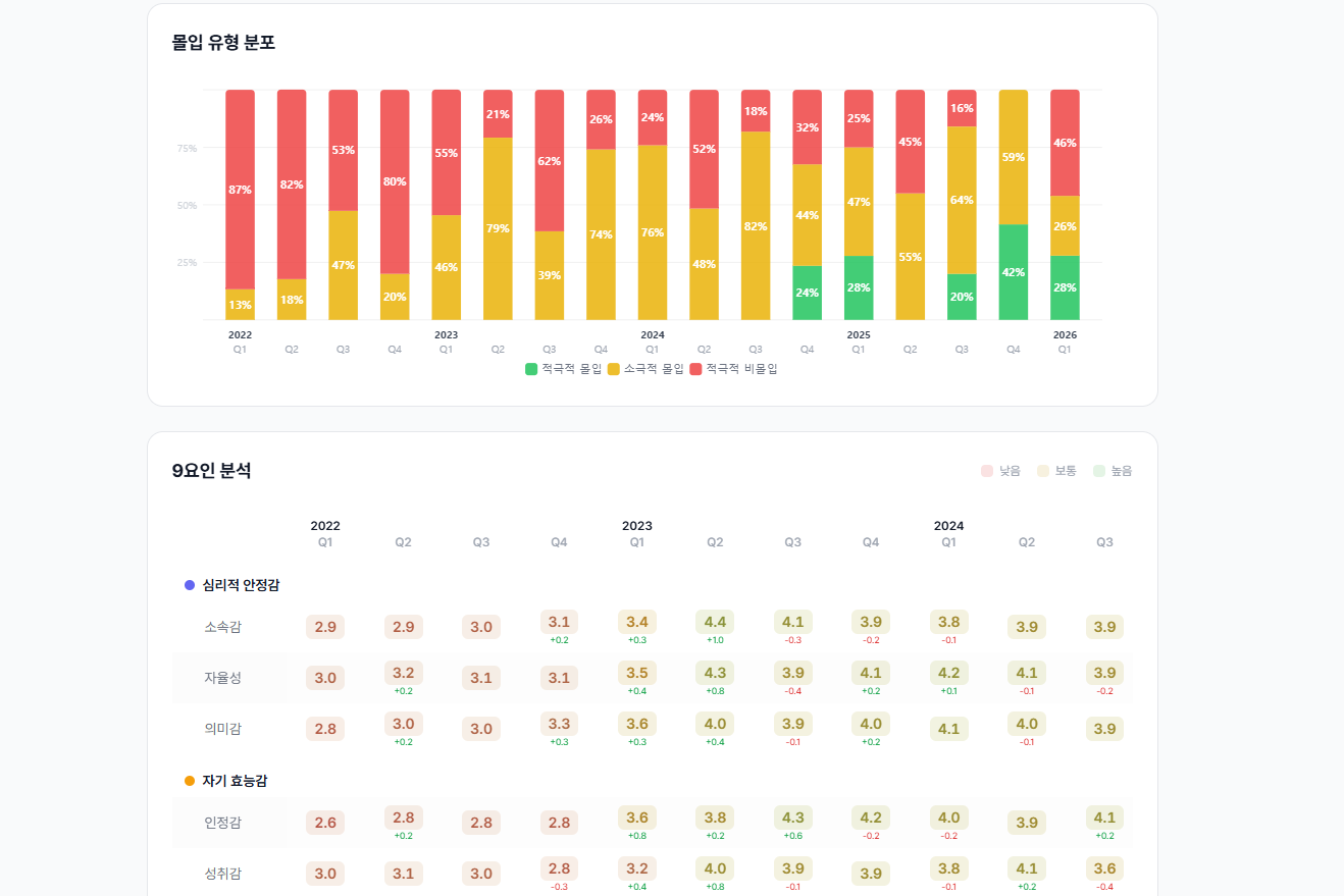 몰입 유형 분포 누적 막대 차트 및 9요인 분석 테이블