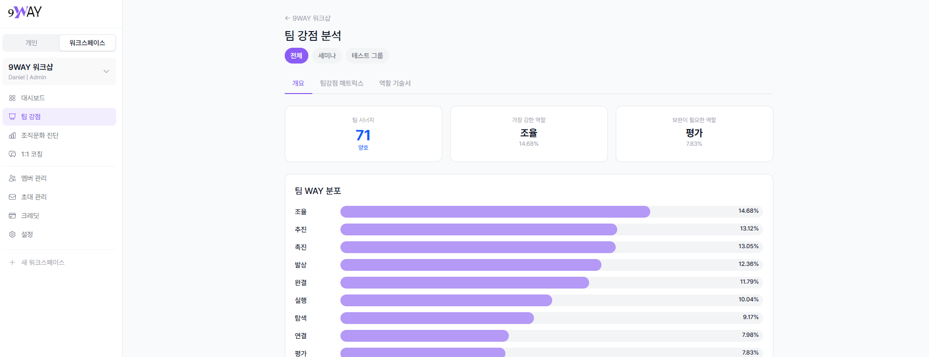 팀 강점 분석 개요 - 전체 그룹 팀 시너지 및 WAY 분포 차트