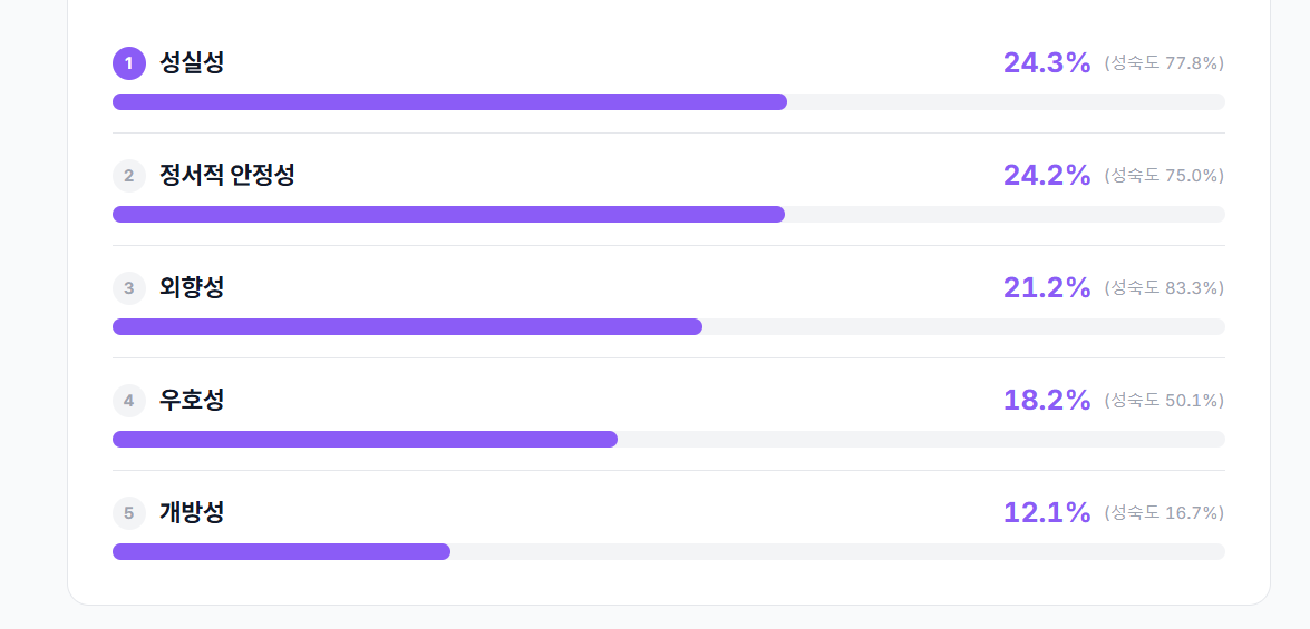 5대 성격 요인 순위별 바 차트
