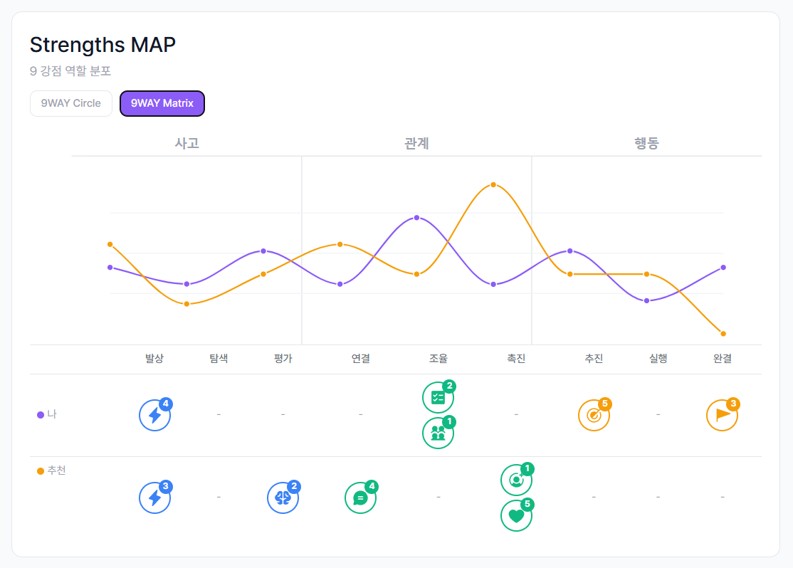 Strengths MAP - 나의 강점과 추천 강점 비교 차트