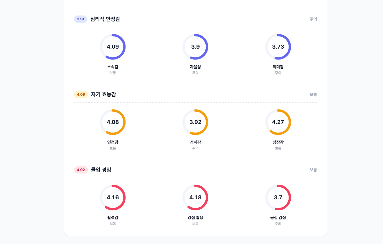 9가지 세부 차원 원형 게이지 - 심리적 안정감·자기 효능감·몰입 경험 점수
