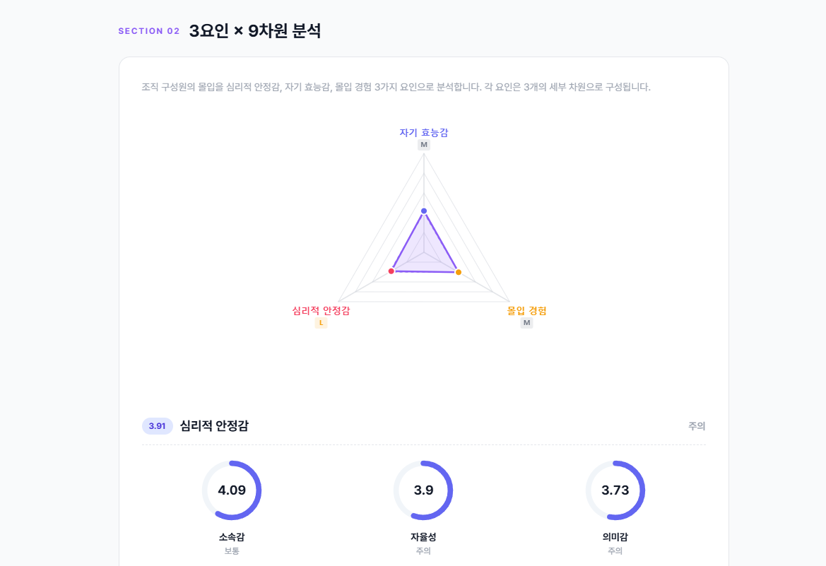 3요인 레이더 차트 및 심리적 안정감 세부 점수 게이지