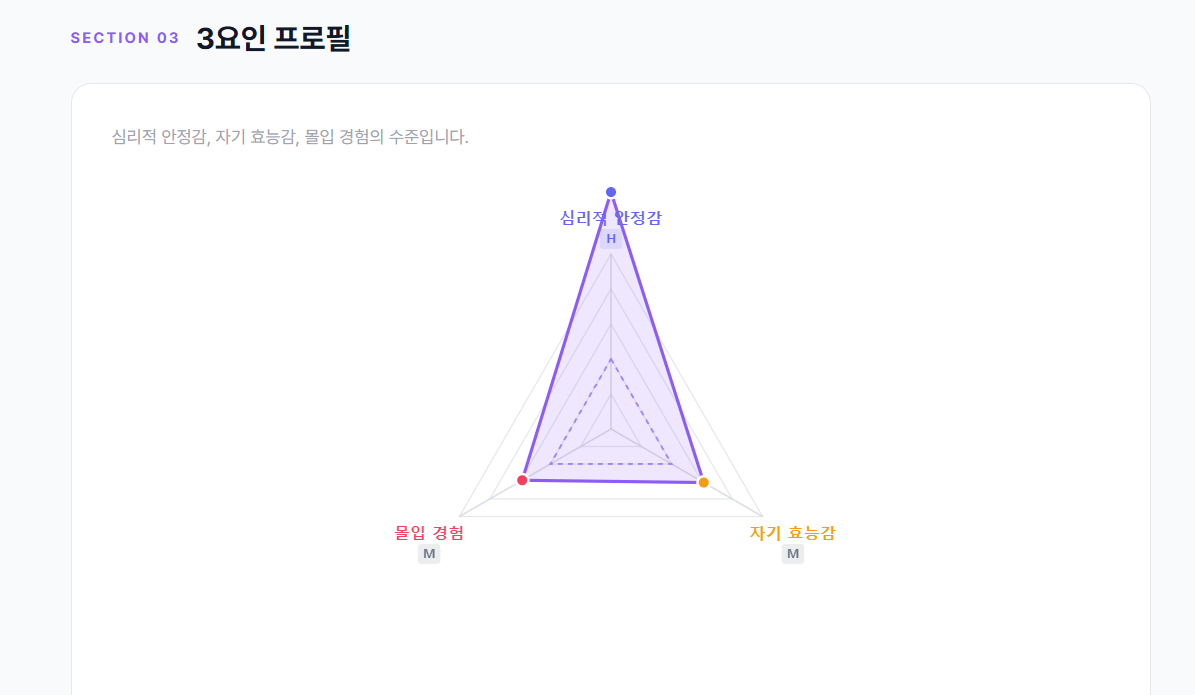 3요인 프로필 레이더 차트 - 심리적 안정감, 자기 효능감, 몰입 경험