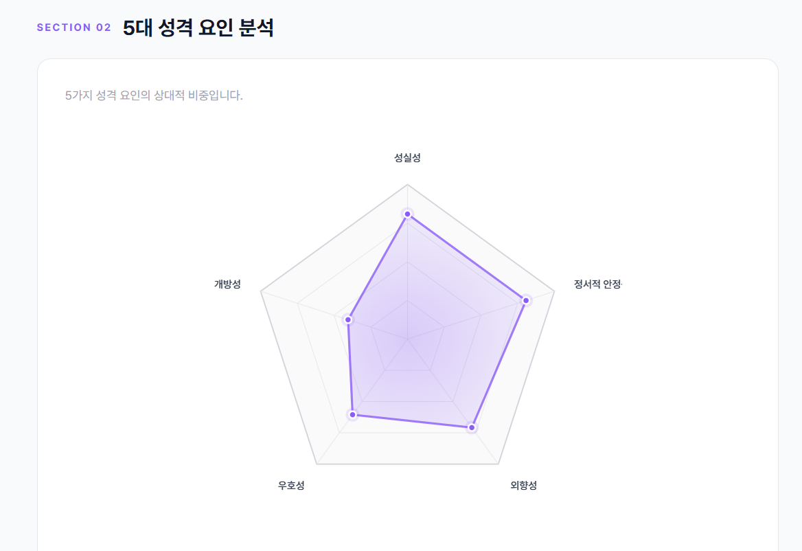 5대 성격 요인 레이더 차트