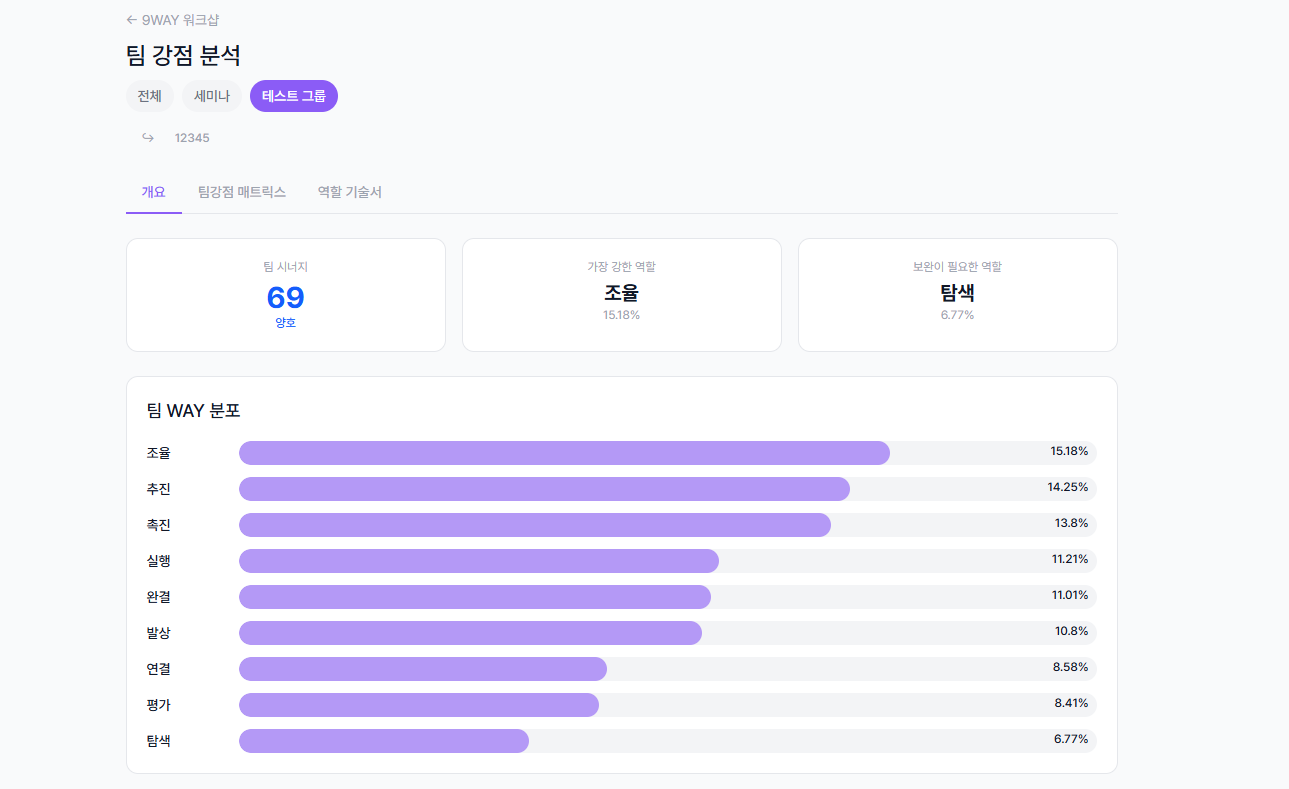 테스트 그룹 선택 시 그룹별 팀 강점 분석 개요 화면