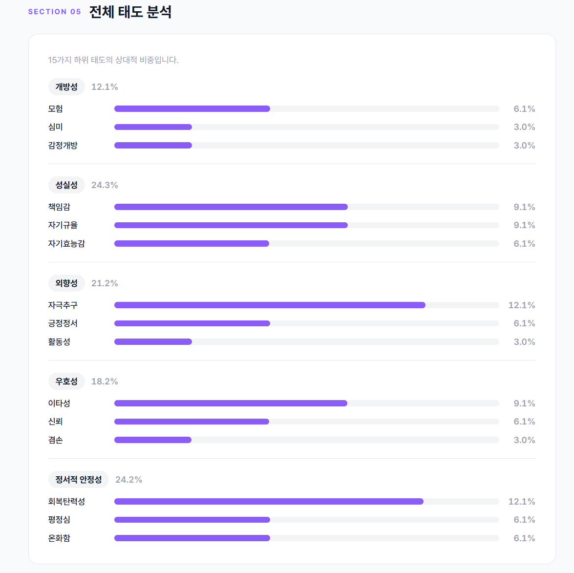 전체 태도 분석 - 15가지 하위 태도 바 차트