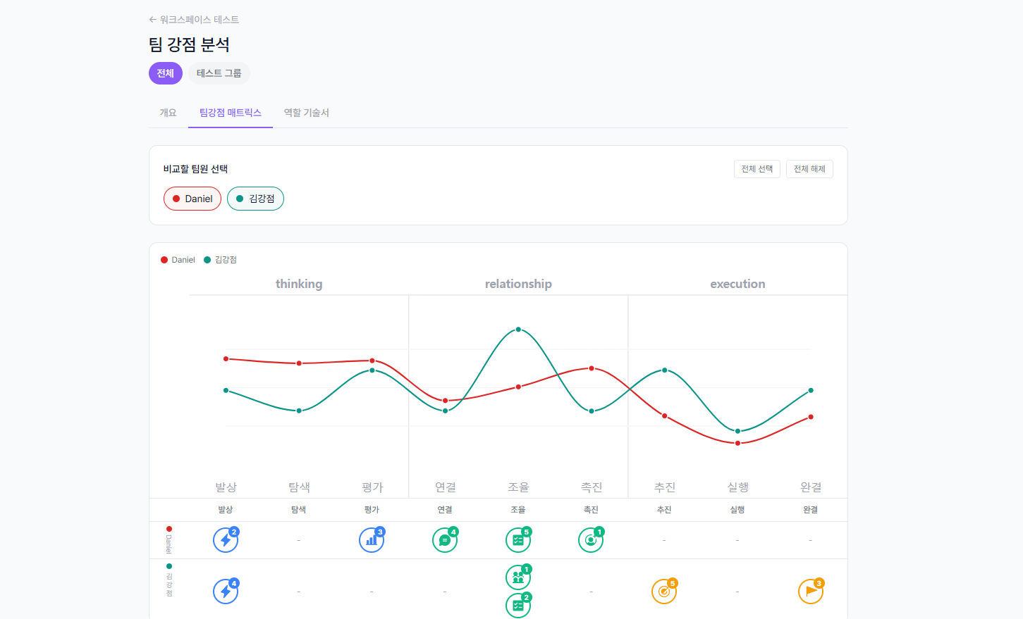 팀강점 매트릭스 탭 - 멤버 간 강점 비교 꺾은선 그래프 및 DNA 표