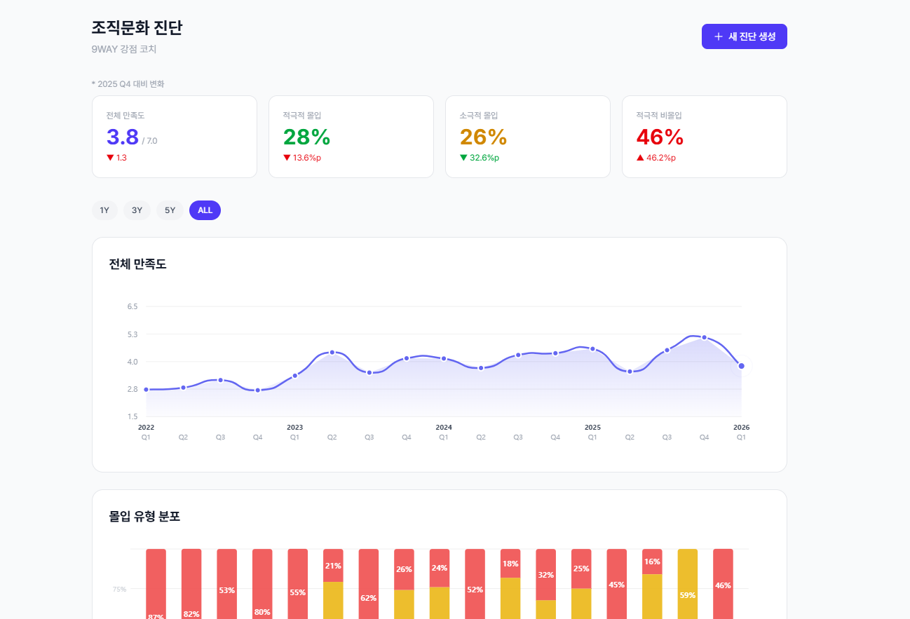 조직문화 진단 대시보드 메인 화면 - 핵심 지표 요약 카드 및 전체 만족도 추이 그래프