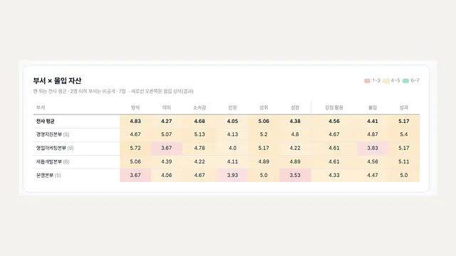 조직문화 진단 업체 고를 때 뭘 확인해야 해? 선정 기준 체크리스트·솔루션 5갈래 비교 (2026년 9월)